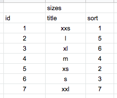Data dalam table sizes